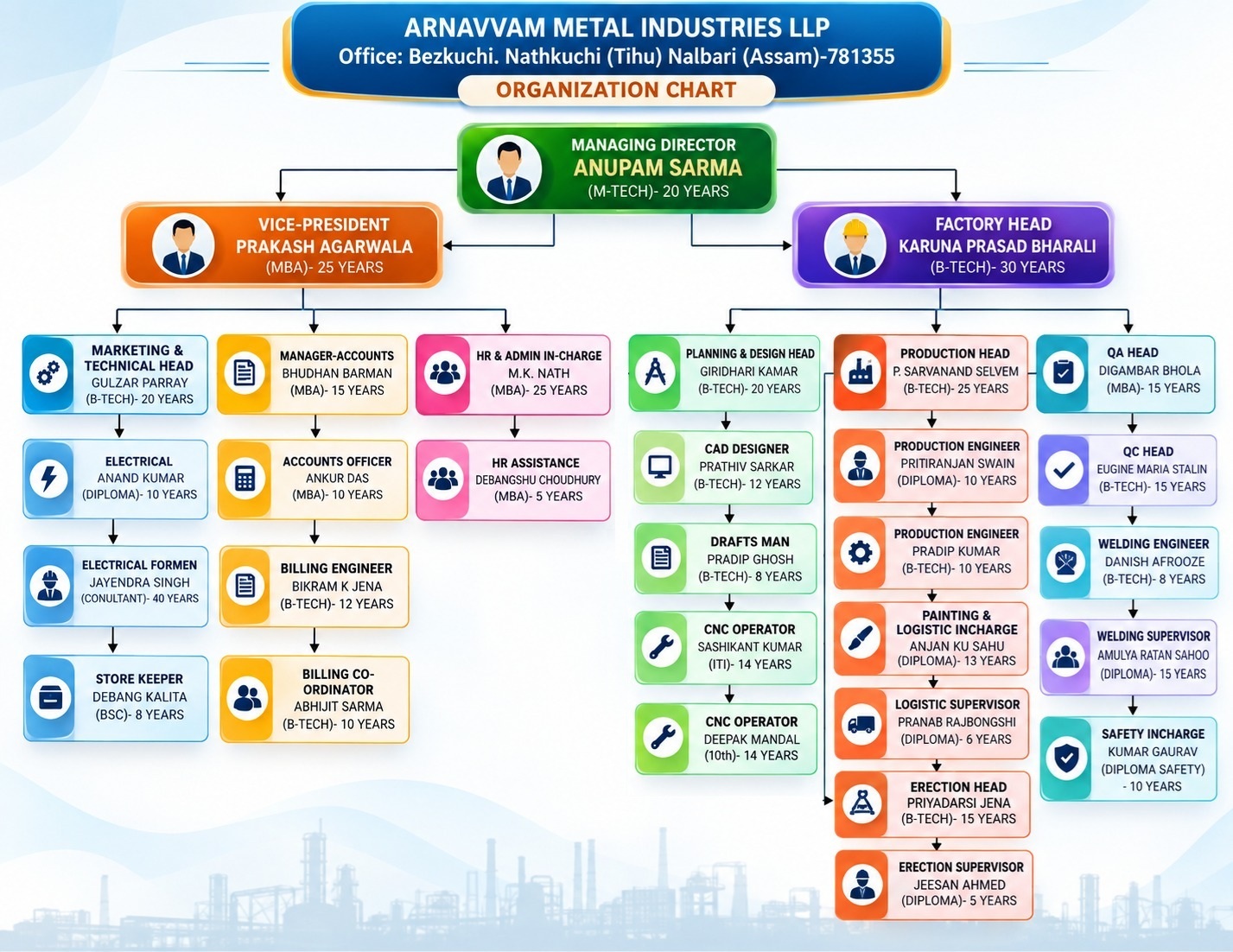 Organization Structure